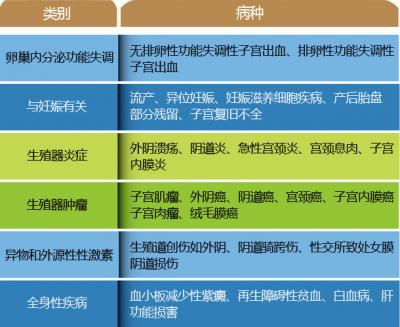 阴道不规则出血，千万别掉以轻心